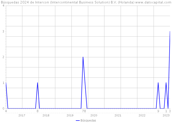 Búsquedas 2024 de Intercon (Intercontinental Business Solution) B.V. (Holanda) 