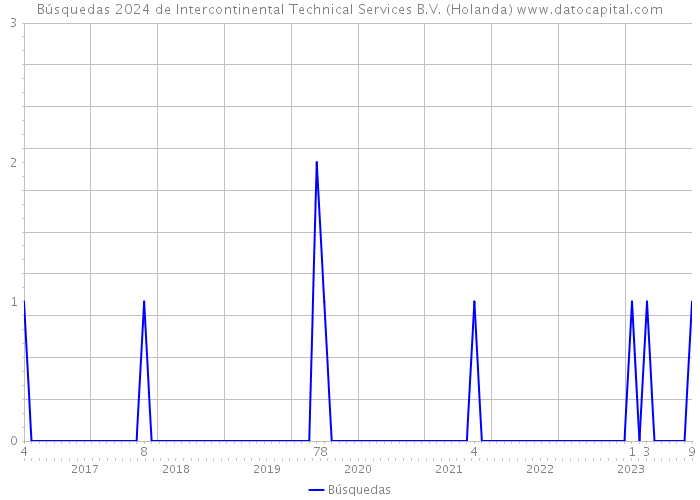 Búsquedas 2024 de Intercontinental Technical Services B.V. (Holanda) 