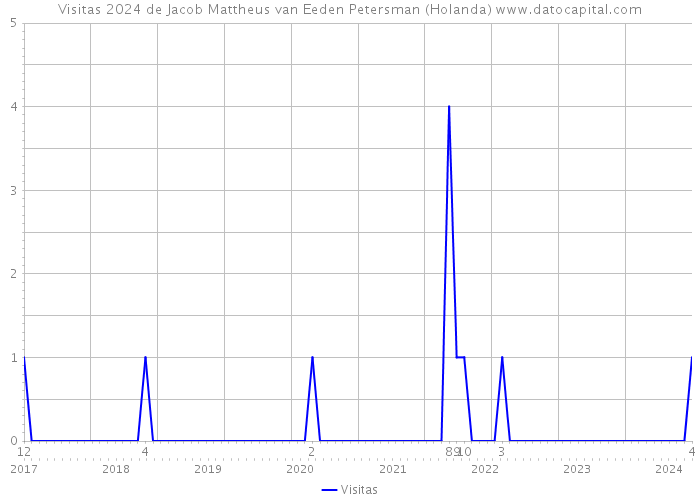 Visitas 2024 de Jacob Mattheus van Eeden Petersman (Holanda) 