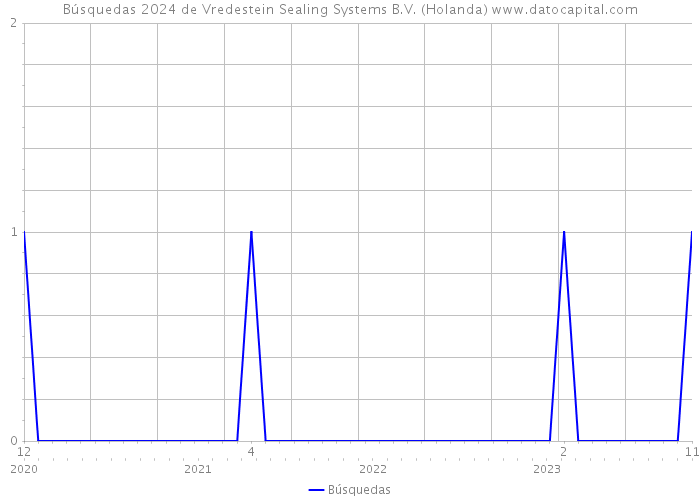 Búsquedas 2024 de Vredestein Sealing Systems B.V. (Holanda) 