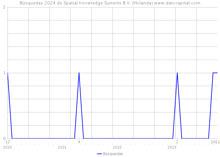 Búsquedas 2024 de Spatial Knowledge Systems B.V. (Holanda) 