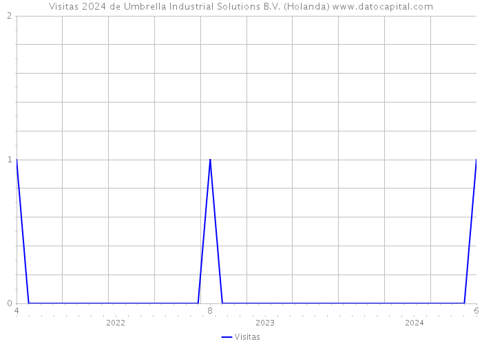 Visitas 2024 de Umbrella Industrial Solutions B.V. (Holanda) 