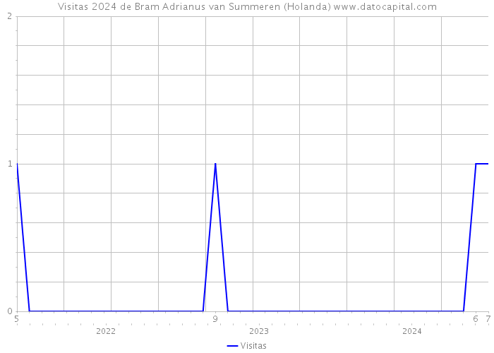 Visitas 2024 de Bram Adrianus van Summeren (Holanda) 