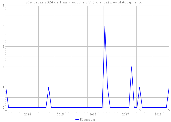 Búsquedas 2024 de Trias Productie B.V. (Holanda) 