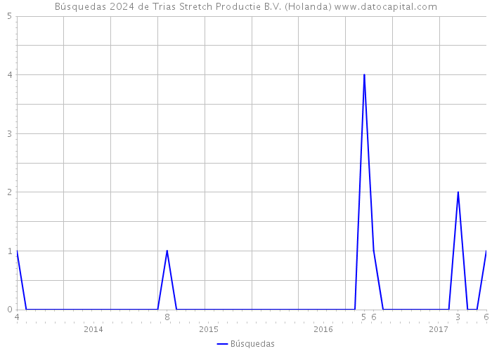 Búsquedas 2024 de Trias Stretch Productie B.V. (Holanda) 