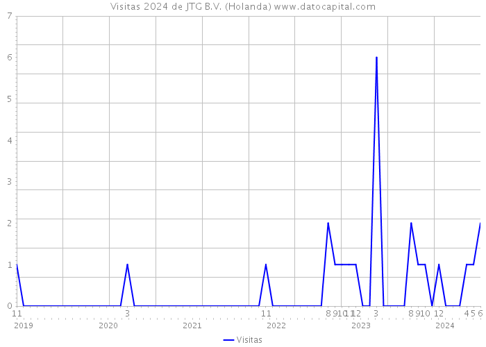 Visitas 2024 de JTG B.V. (Holanda) 