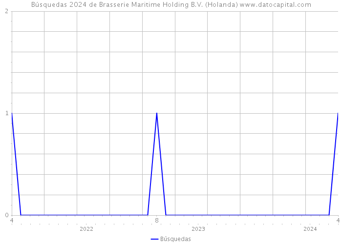 Búsquedas 2024 de Brasserie Maritime Holding B.V. (Holanda) 