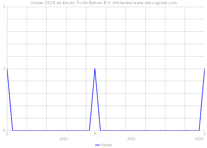 Visitas 2024 de Eerste Tocht Beheer B.V. (Holanda) 