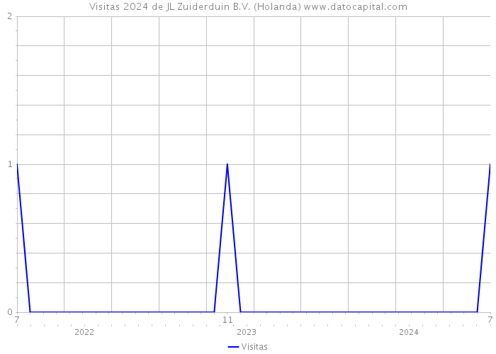 Visitas 2024 de JL Zuiderduin B.V. (Holanda) 