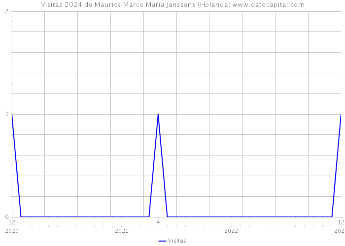 Visitas 2024 de Maurice Marco Maria Janssens (Holanda) 
