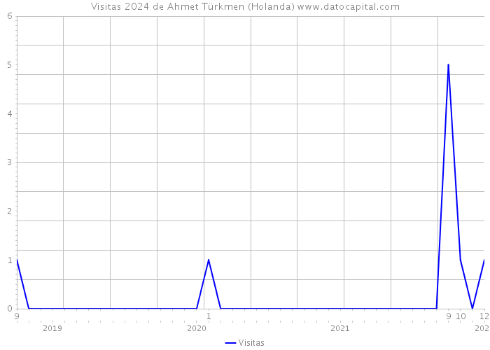 Visitas 2024 de Ahmet Türkmen (Holanda) 