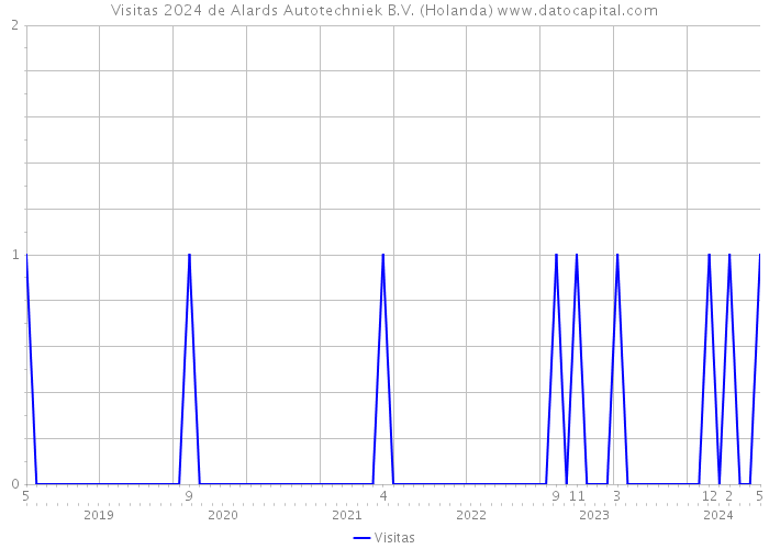 Visitas 2024 de Alards Autotechniek B.V. (Holanda) 
