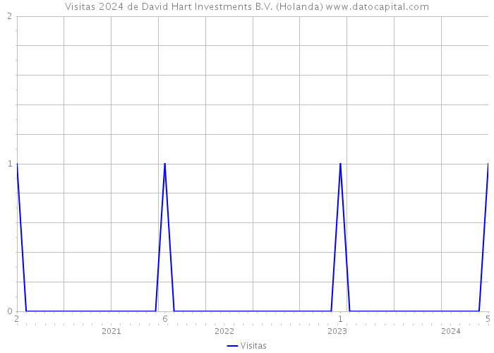 Visitas 2024 de David Hart Investments B.V. (Holanda) 