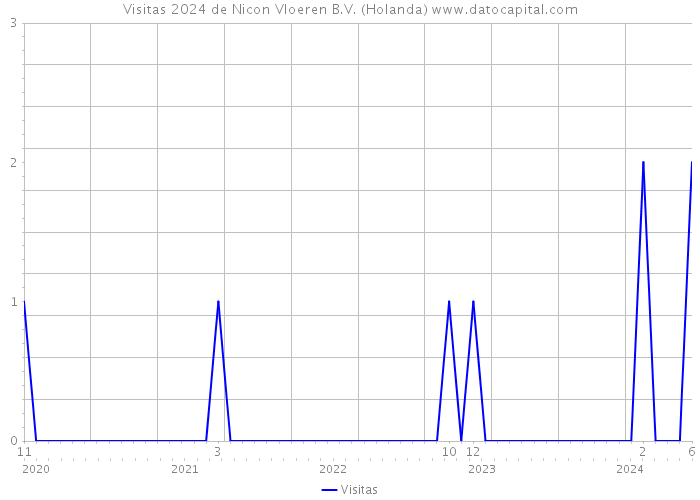 Visitas 2024 de Nicon Vloeren B.V. (Holanda) 