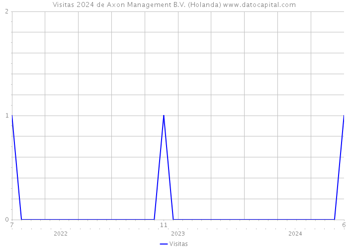 Visitas 2024 de Axon Management B.V. (Holanda) 