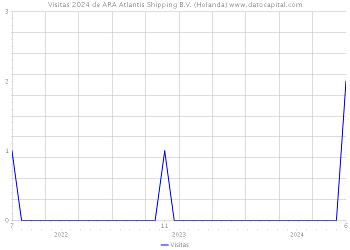 Visitas 2024 de ARA Atlantis Shipping B.V. (Holanda) 