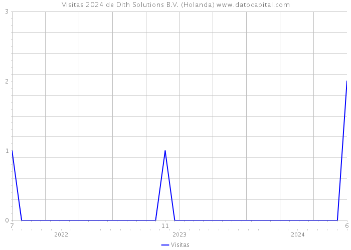 Visitas 2024 de Dith Solutions B.V. (Holanda) 