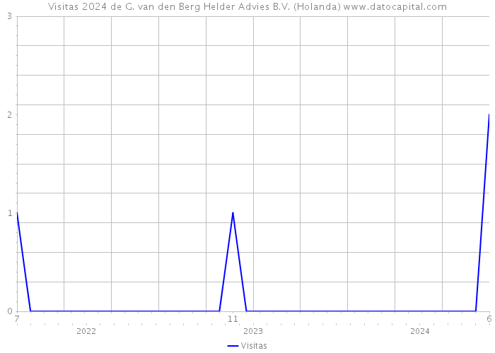 Visitas 2024 de G. van den Berg Helder Advies B.V. (Holanda) 