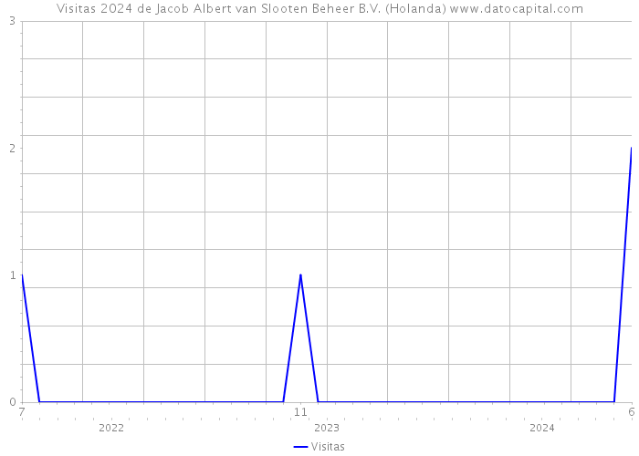 Visitas 2024 de Jacob Albert van Slooten Beheer B.V. (Holanda) 