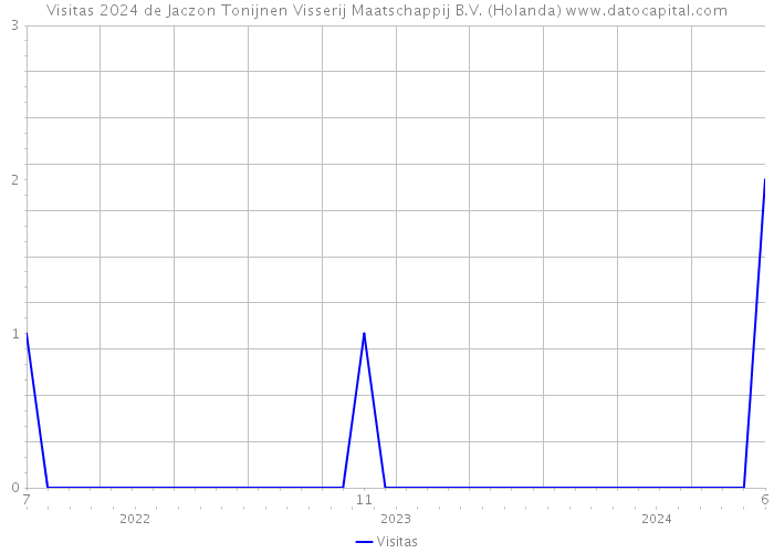 Visitas 2024 de Jaczon Tonijnen Visserij Maatschappij B.V. (Holanda) 
