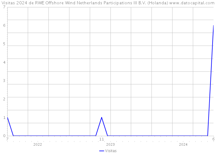 Visitas 2024 de RWE Offshore Wind Netherlands Participations III B.V. (Holanda) 