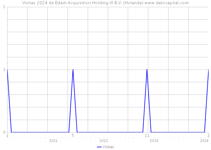 Visitas 2024 de Edam Acquisition Holding III B.V. (Holanda) 