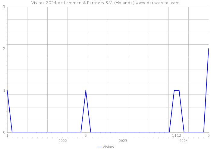 Visitas 2024 de Lemmen & Partners B.V. (Holanda) 