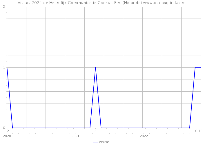 Visitas 2024 de Heijndijk Communicatie Consult B.V. (Holanda) 