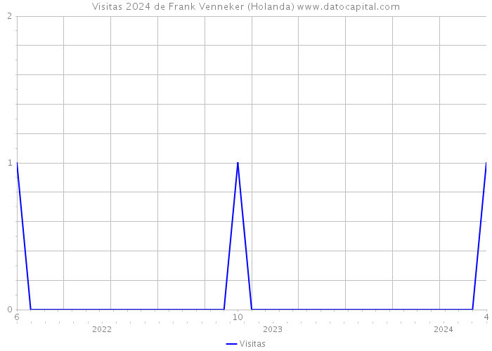 Visitas 2024 de Frank Venneker (Holanda) 