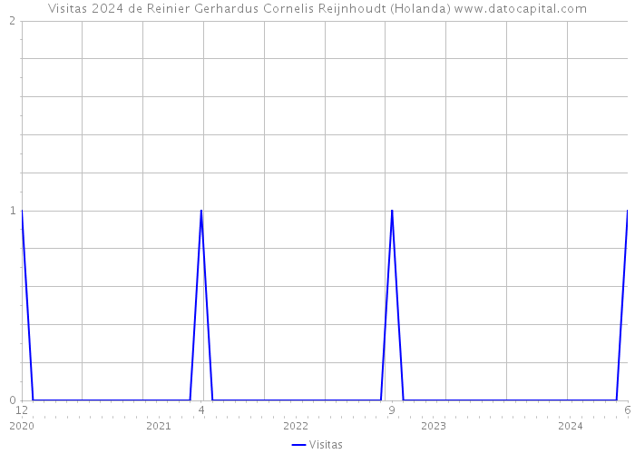 Visitas 2024 de Reinier Gerhardus Cornelis Reijnhoudt (Holanda) 