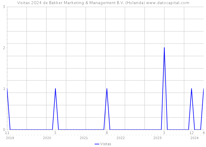 Visitas 2024 de Bakker Marketing & Management B.V. (Holanda) 