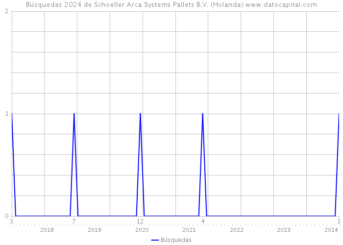 Búsquedas 2024 de Schoeller Arca Systems Pallets B.V. (Holanda) 