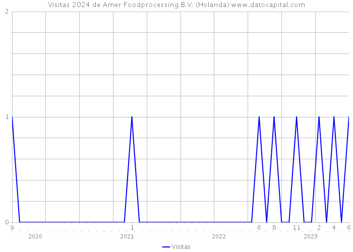 Visitas 2024 de Amer Foodprocessing B.V. (Holanda) 