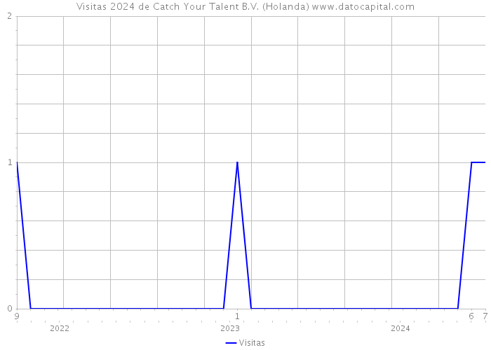 Visitas 2024 de Catch Your Talent B.V. (Holanda) 