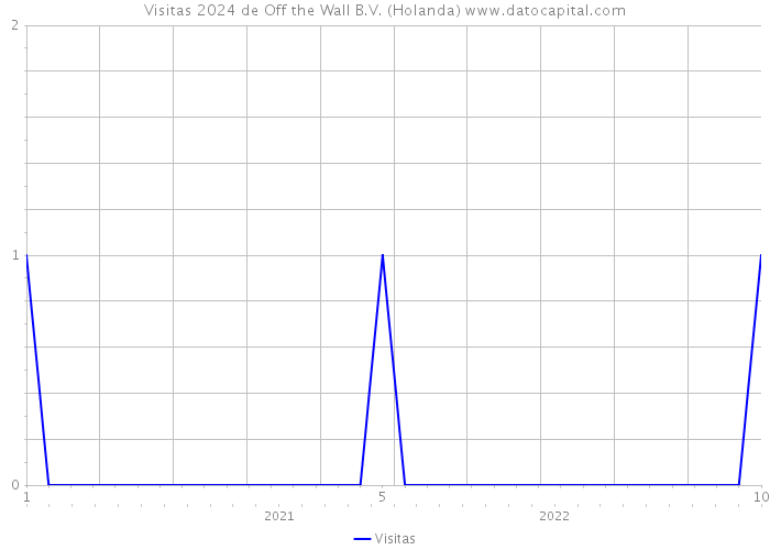 Visitas 2024 de Off the Wall B.V. (Holanda) 