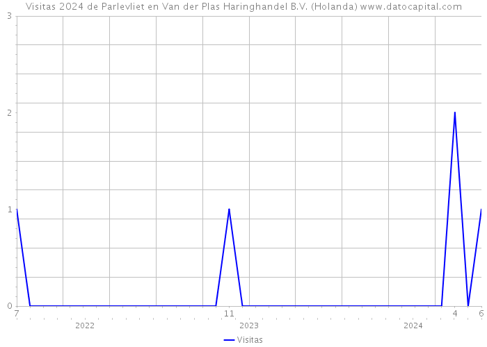 Visitas 2024 de Parlevliet en Van der Plas Haringhandel B.V. (Holanda) 