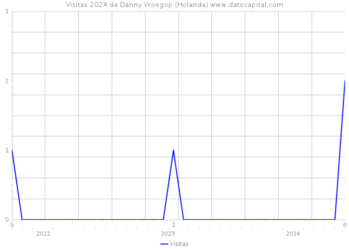 Visitas 2024 de Danny Vroegop (Holanda) 