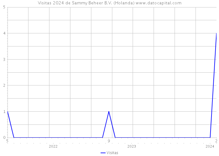 Visitas 2024 de Sammy Beheer B.V. (Holanda) 