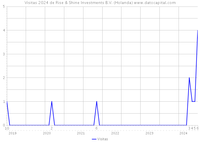 Visitas 2024 de Rise & Shine Investments B.V. (Holanda) 