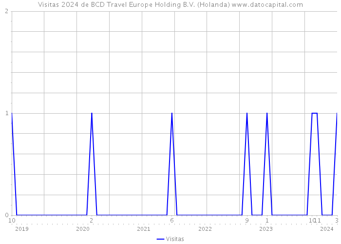 Visitas 2024 de BCD Travel Europe Holding B.V. (Holanda) 