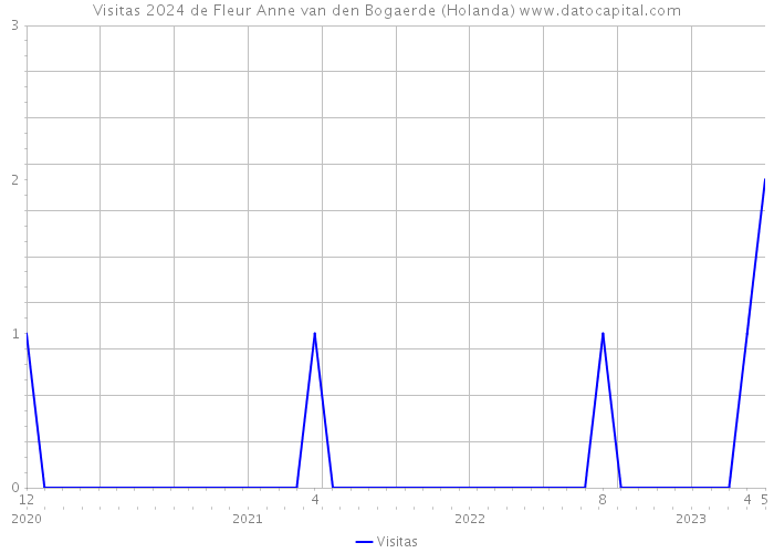 Visitas 2024 de Fleur Anne van den Bogaerde (Holanda) 