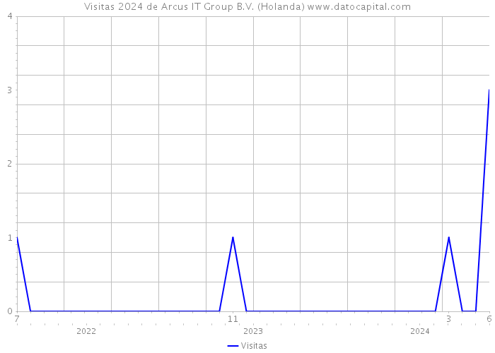 Visitas 2024 de Arcus IT Group B.V. (Holanda) 