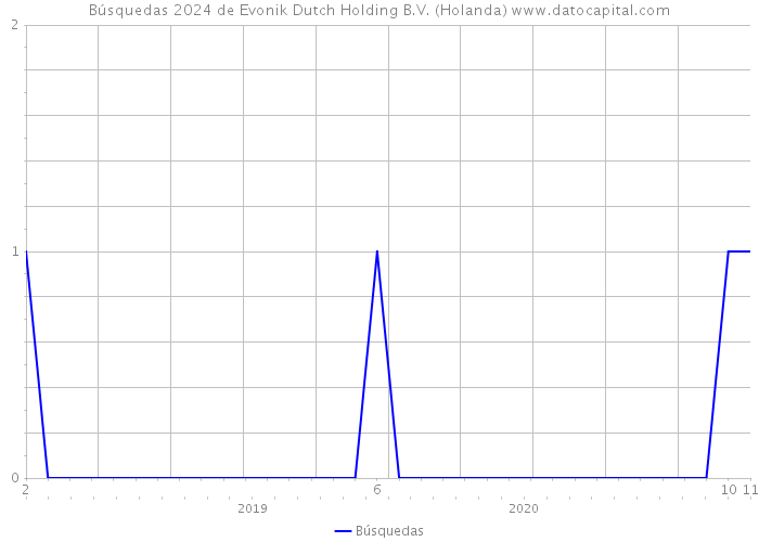 Búsquedas 2024 de Evonik Dutch Holding B.V. (Holanda) 