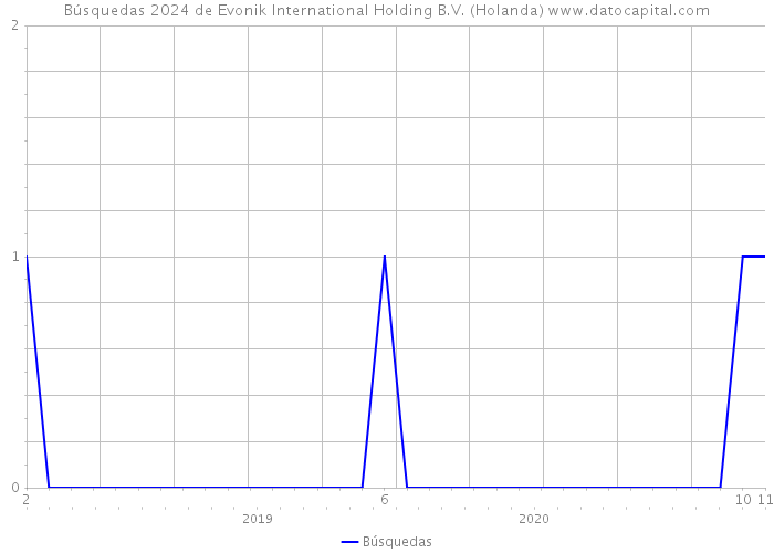 Búsquedas 2024 de Evonik International Holding B.V. (Holanda) 