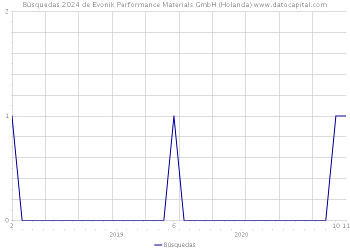 Búsquedas 2024 de Evonik Performance Materials GmbH (Holanda) 