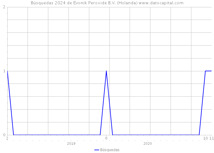 Búsquedas 2024 de Evonik Peroxide B.V. (Holanda) 