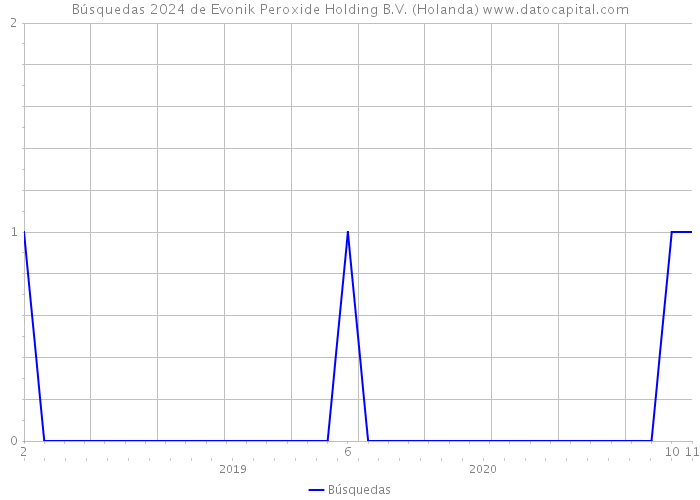Búsquedas 2024 de Evonik Peroxide Holding B.V. (Holanda) 