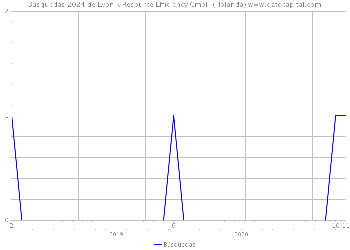 Búsquedas 2024 de Evonik Resource Efficiency GmbH (Holanda) 