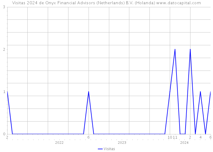 Visitas 2024 de Onyx Financial Advisors (Netherlands) B.V. (Holanda) 