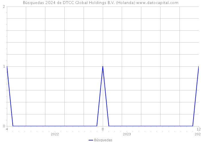 Búsquedas 2024 de DTCC Global Holdings B.V. (Holanda) 